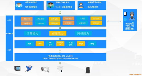 維格銳建筑能效管理系統(tǒng)軟件 化工機械網(wǎng)網(wǎng)絡設備技術服務的新引擎
