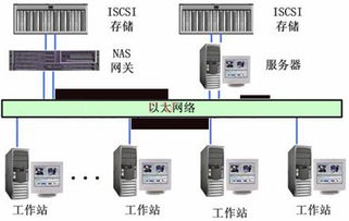 iSCSI存儲使用模式及其在網(wǎng)絡設備技術服務中的應用