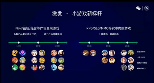 微信小游戲年度復盤 單款產品累計流水近10億，網頁制作的新機遇